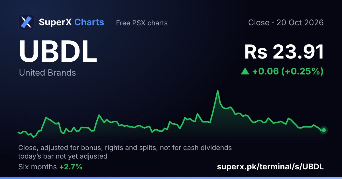 UBDL: six-month price line