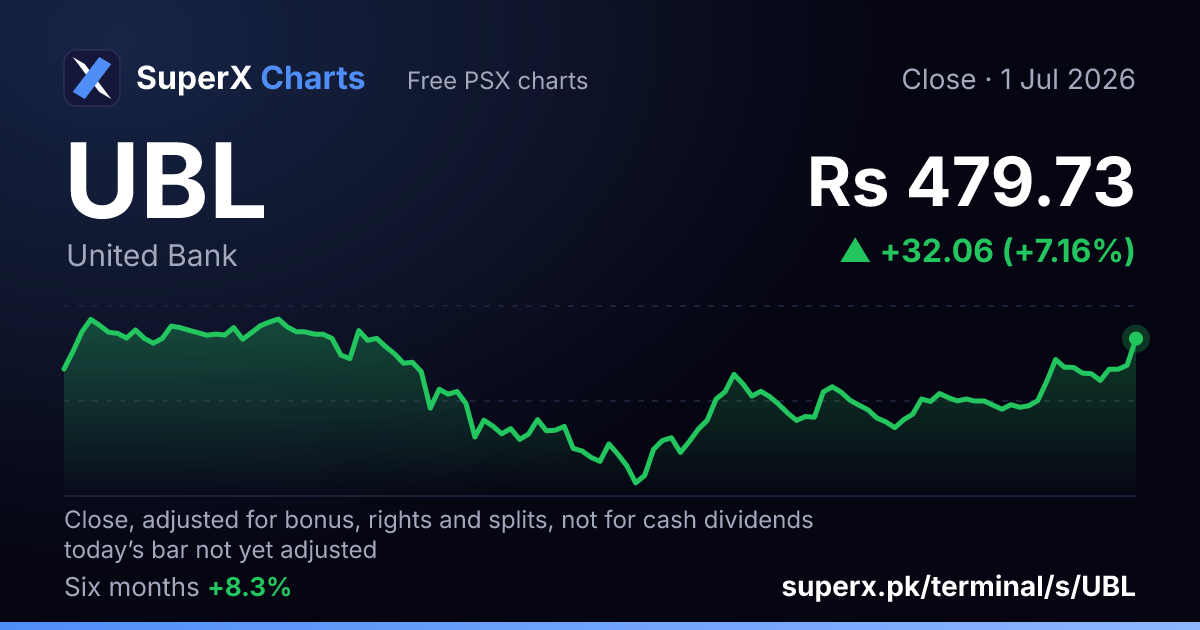 UBL: six-month price line