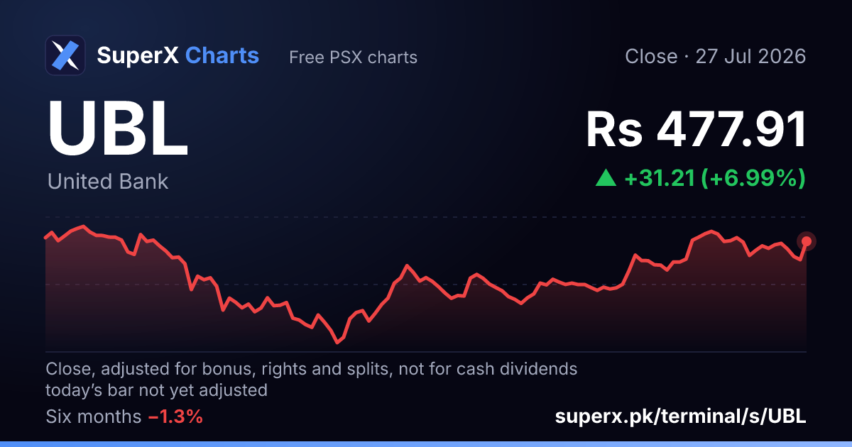 UBL: six-month price line