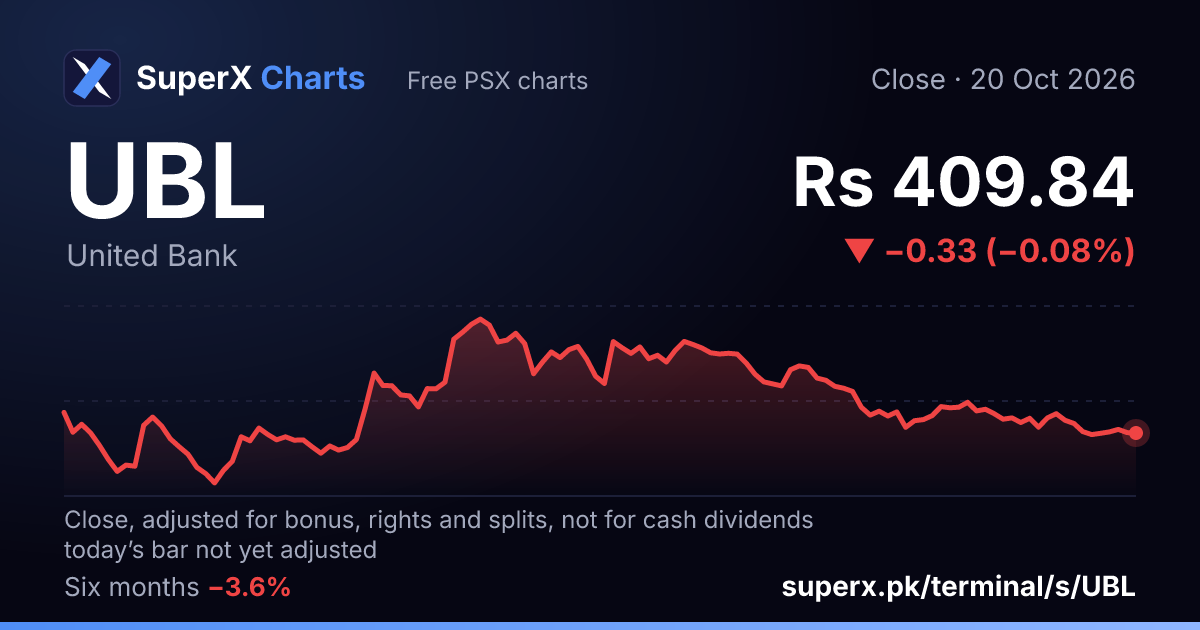 UBL: six-month price line