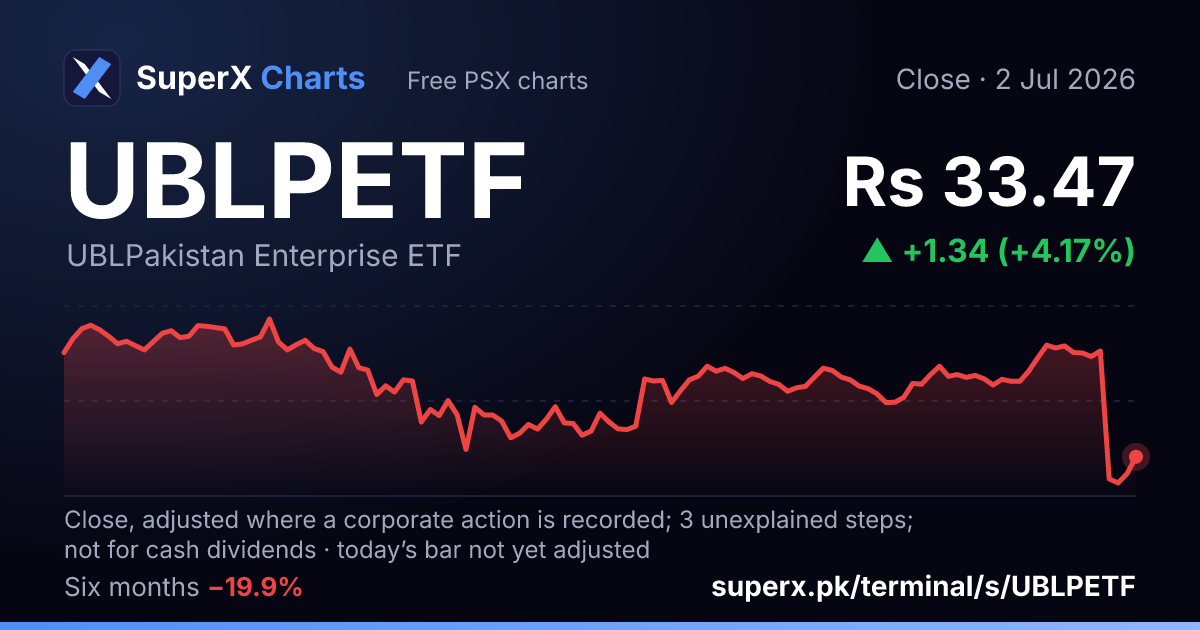 UBLPETF: six-month price line