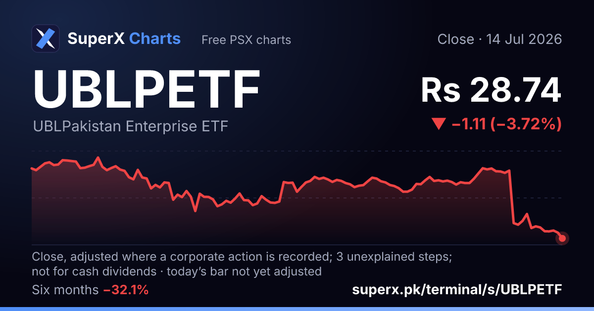 UBLPETF: six-month price line