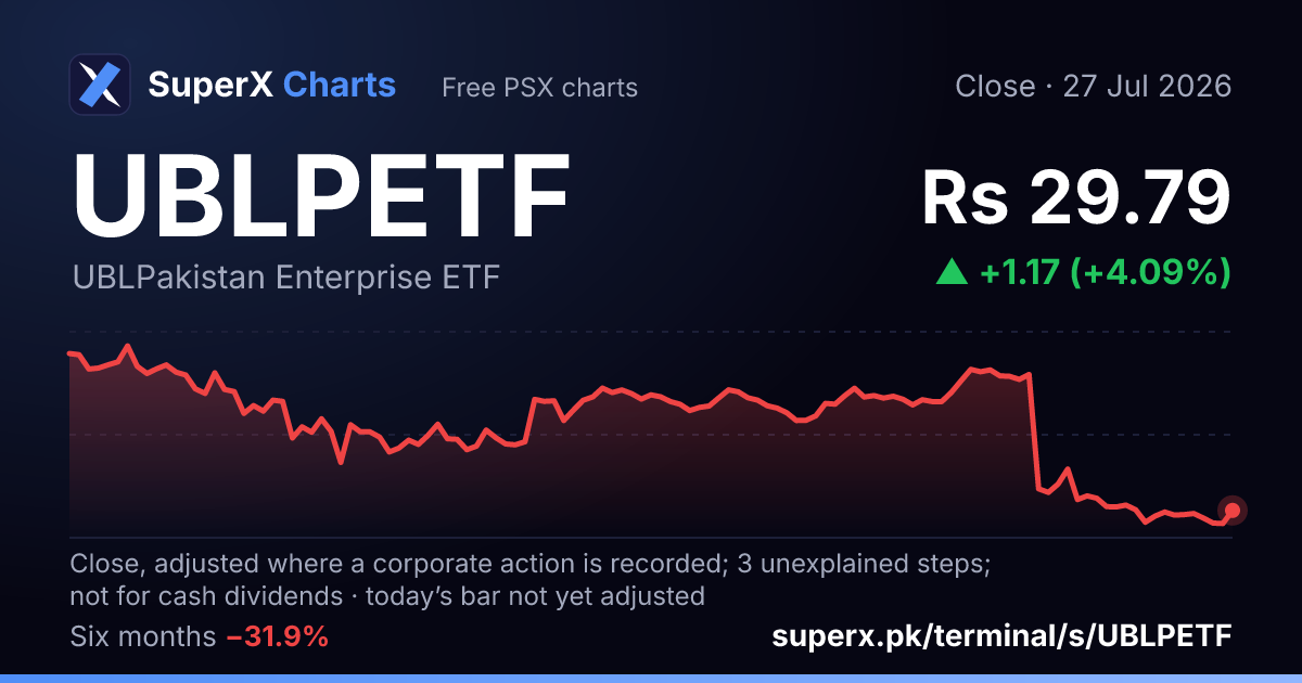 UBLPETF: six-month price line
