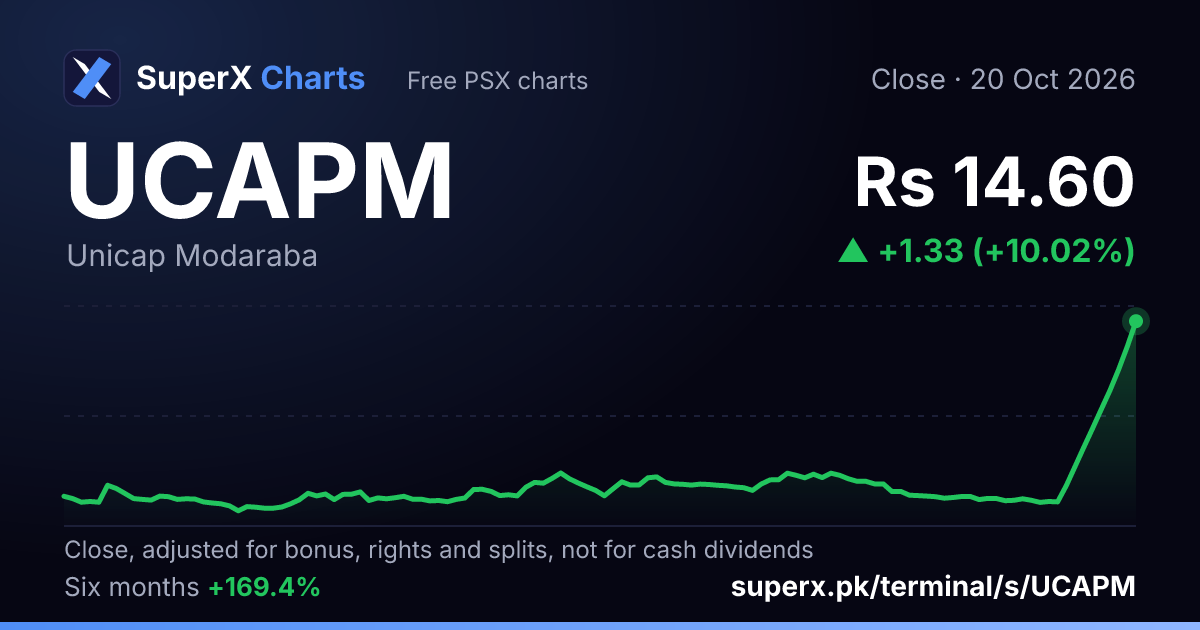 UCAPM: six-month price line