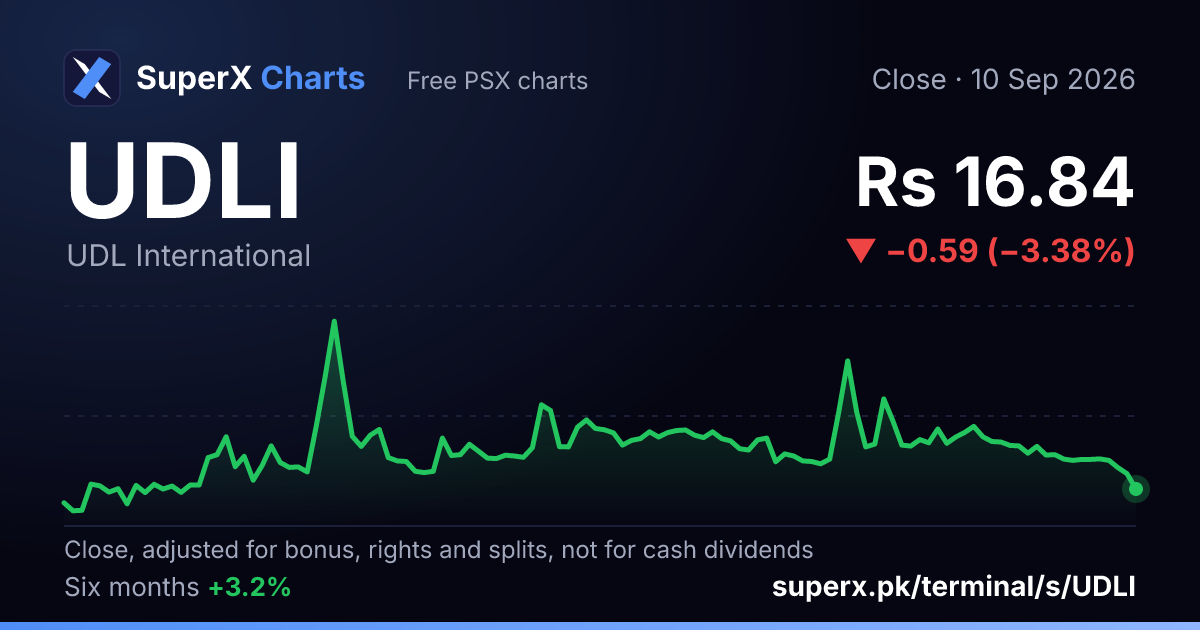 UDLI: six-month price line