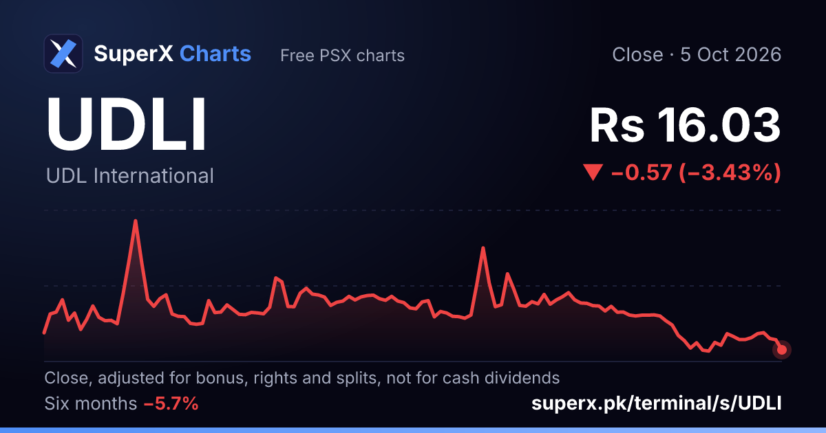 UDLI: six-month price line
