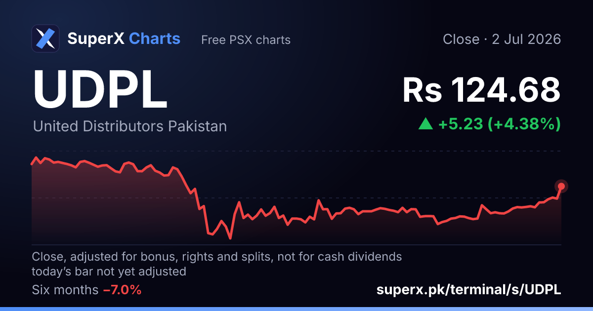 UDPL: six-month price line