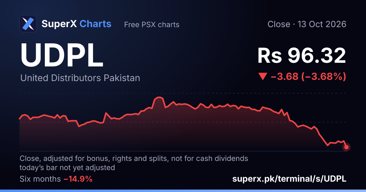 UDPL: six-month price line