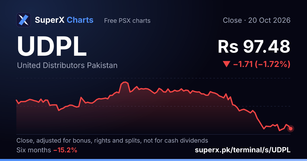 UDPL: six-month price line