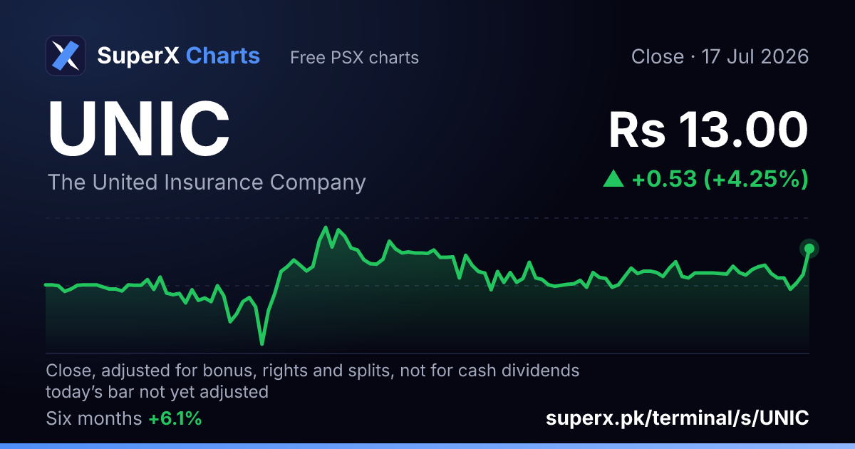 UNIC: six-month price line