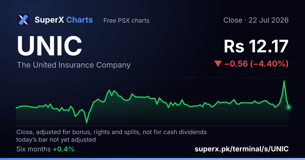 UNIC: six-month price line
