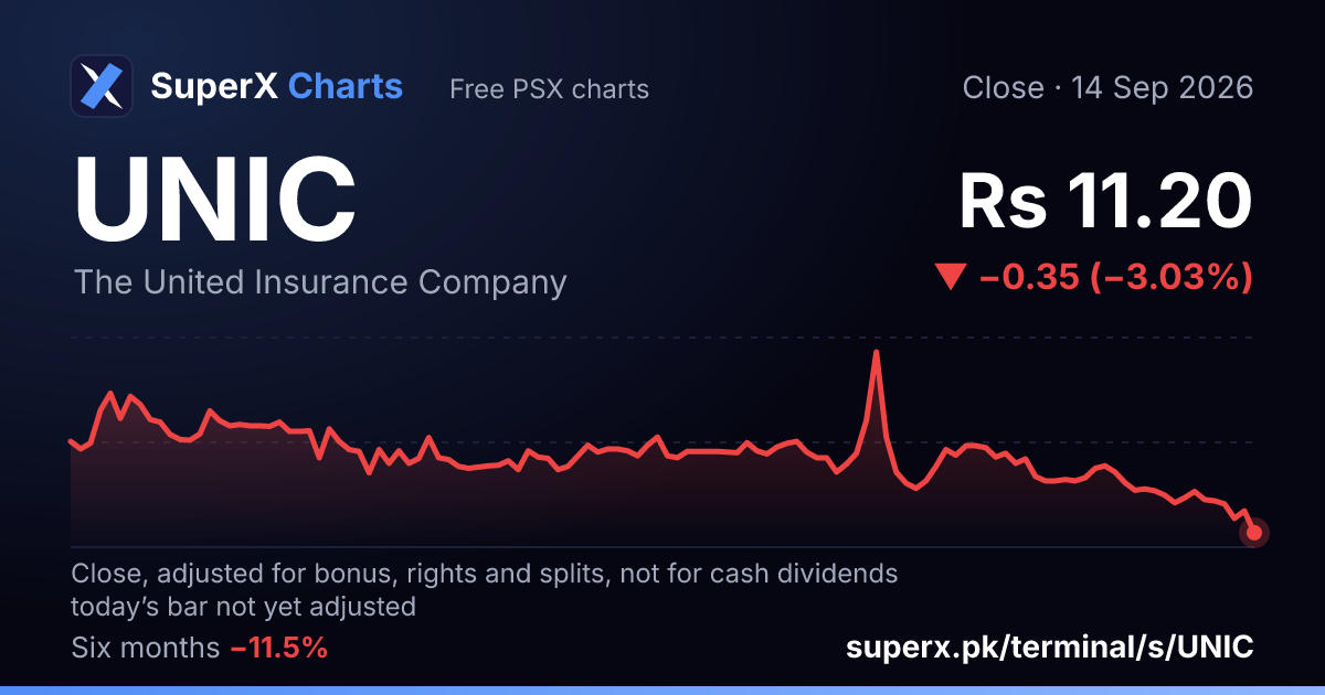 UNIC: six-month price line