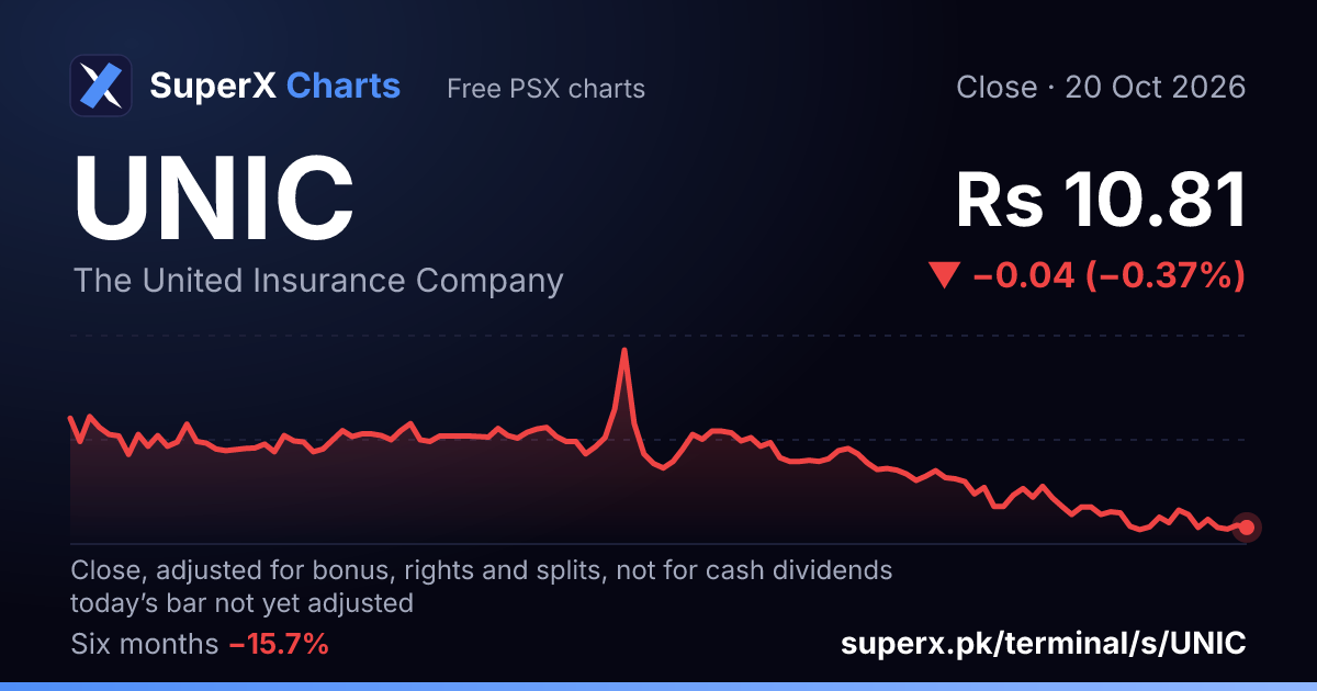 UNIC: six-month price line