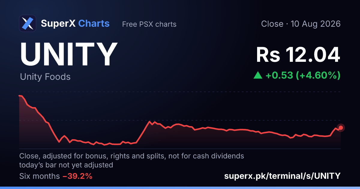 UNITY: six-month price line