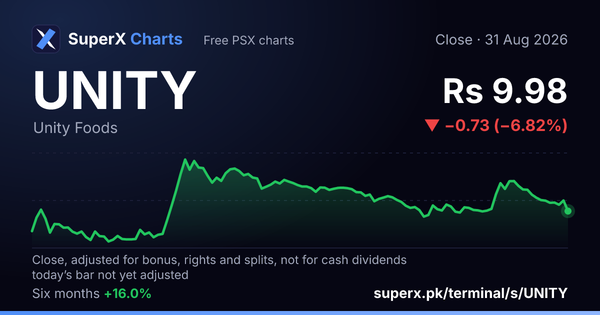 UNITY: six-month price line