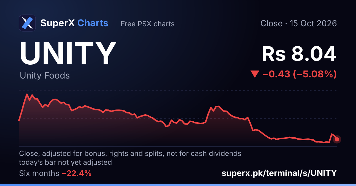 UNITY: six-month price line