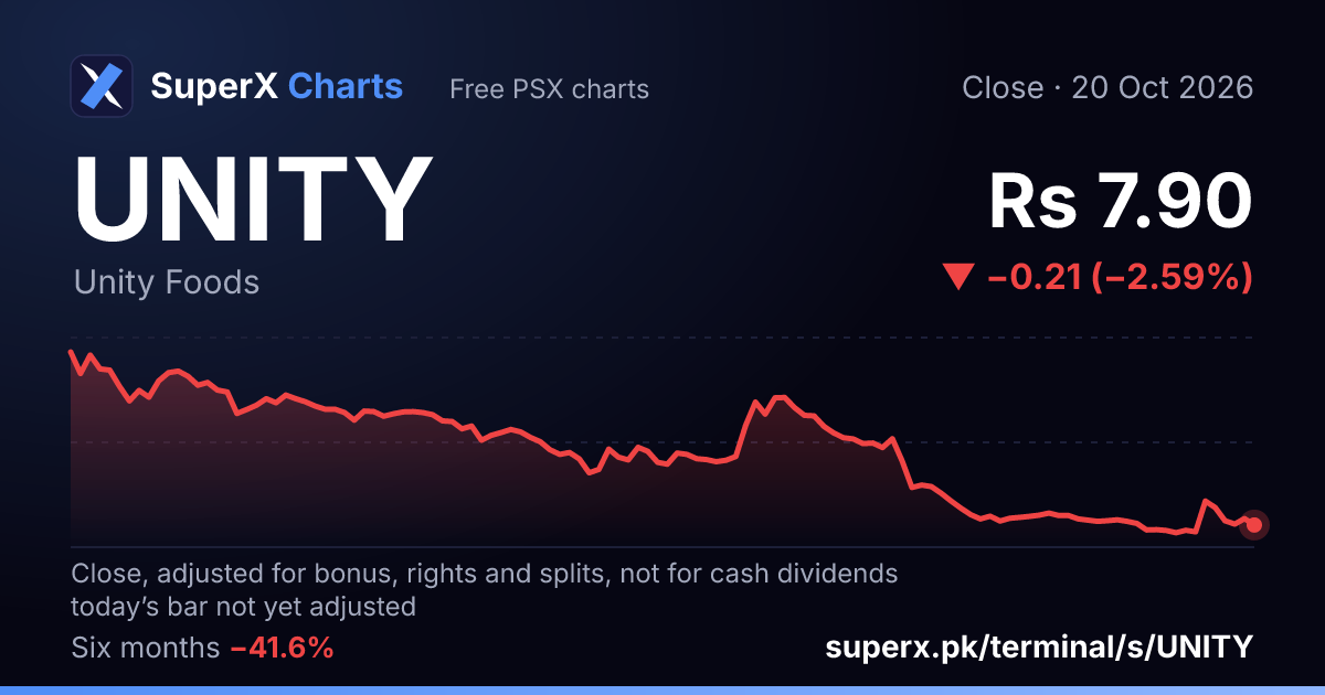 UNITY: six-month price line
