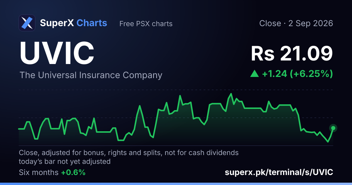 UVIC: six-month price line