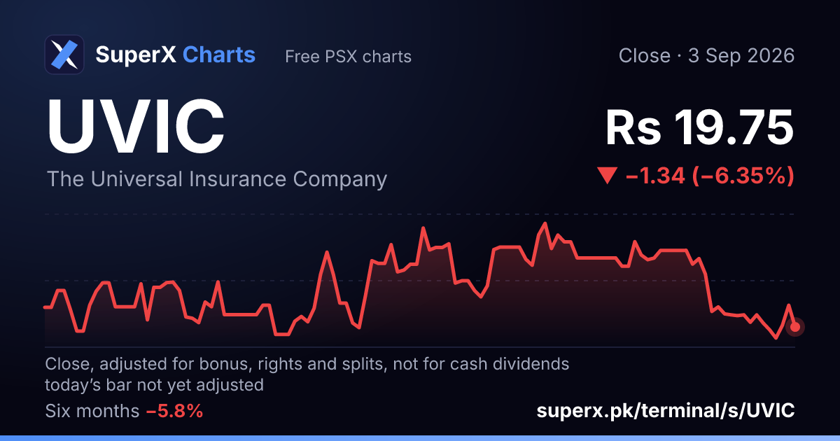 UVIC: six-month price line