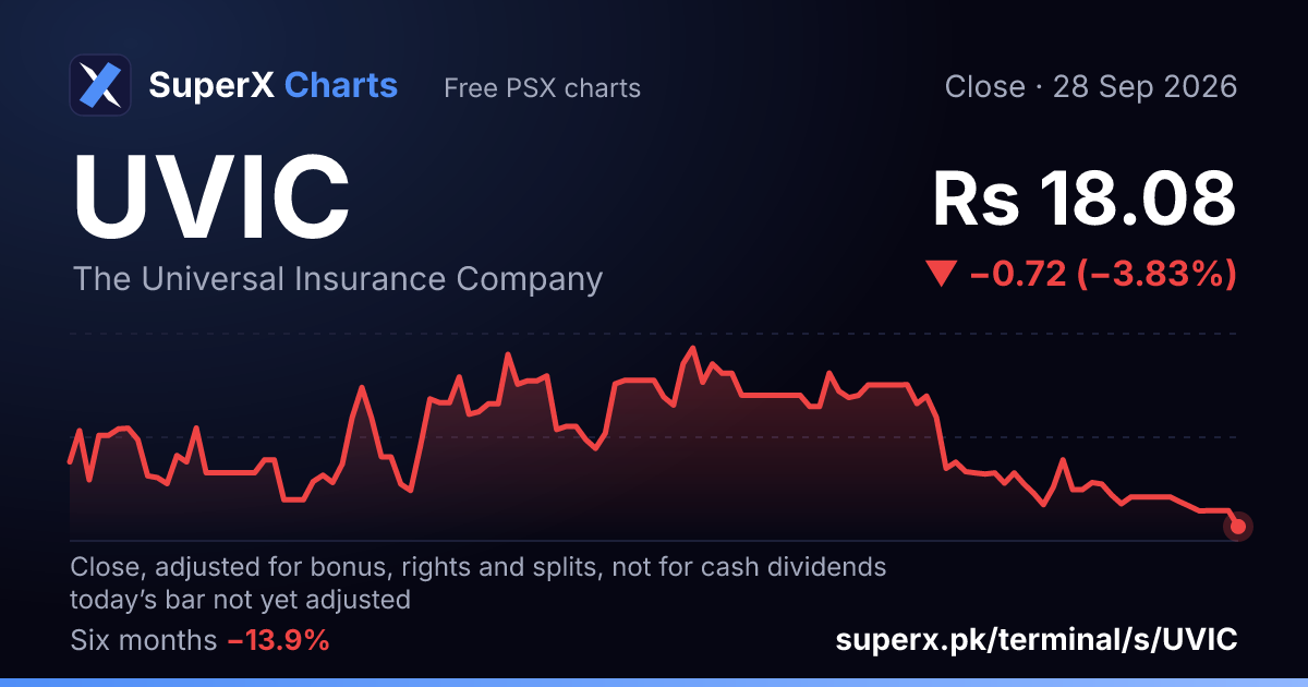 UVIC: six-month price line