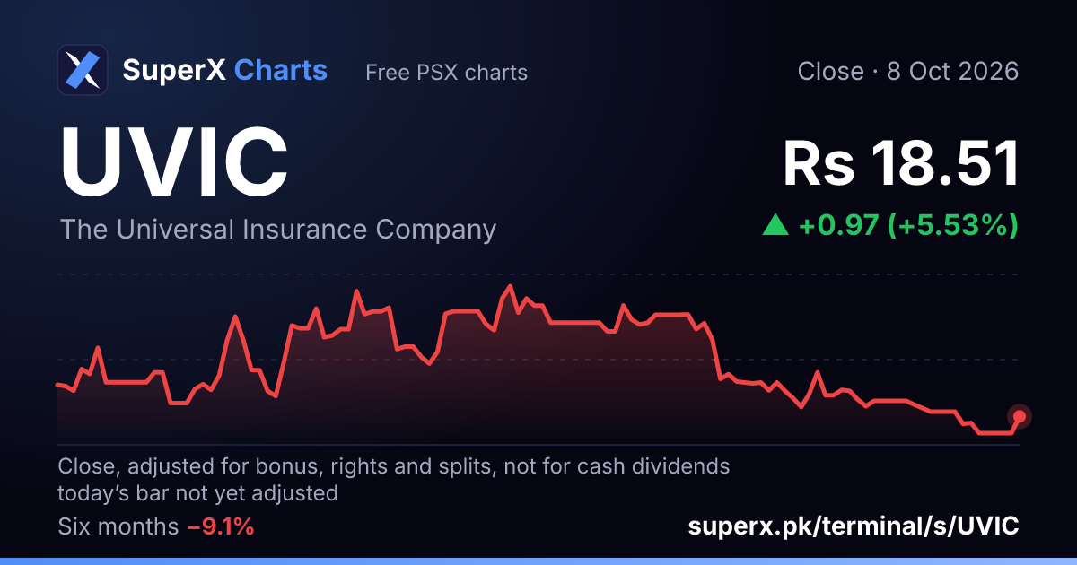 UVIC: six-month price line