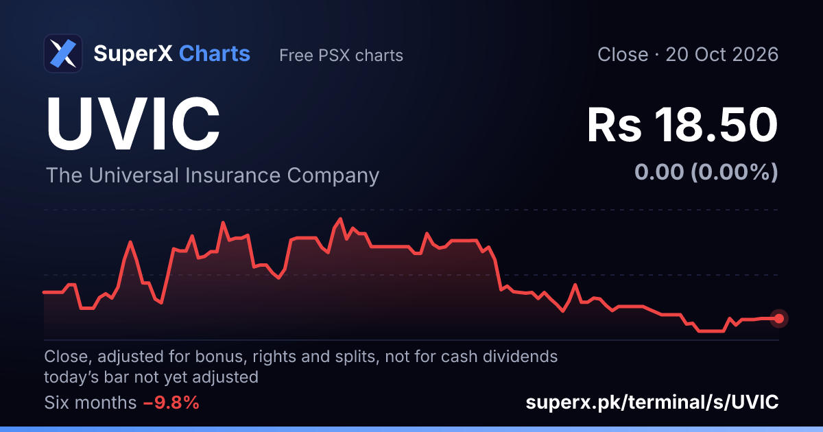 UVIC: six-month price line