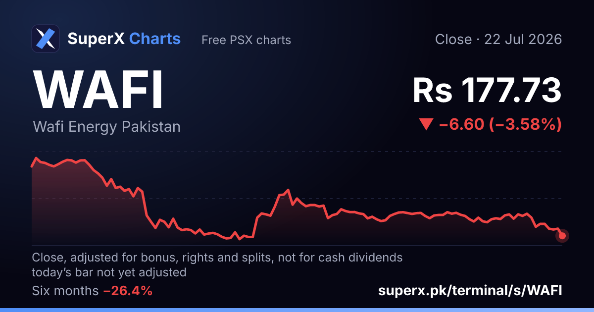 WAFI: six-month price line