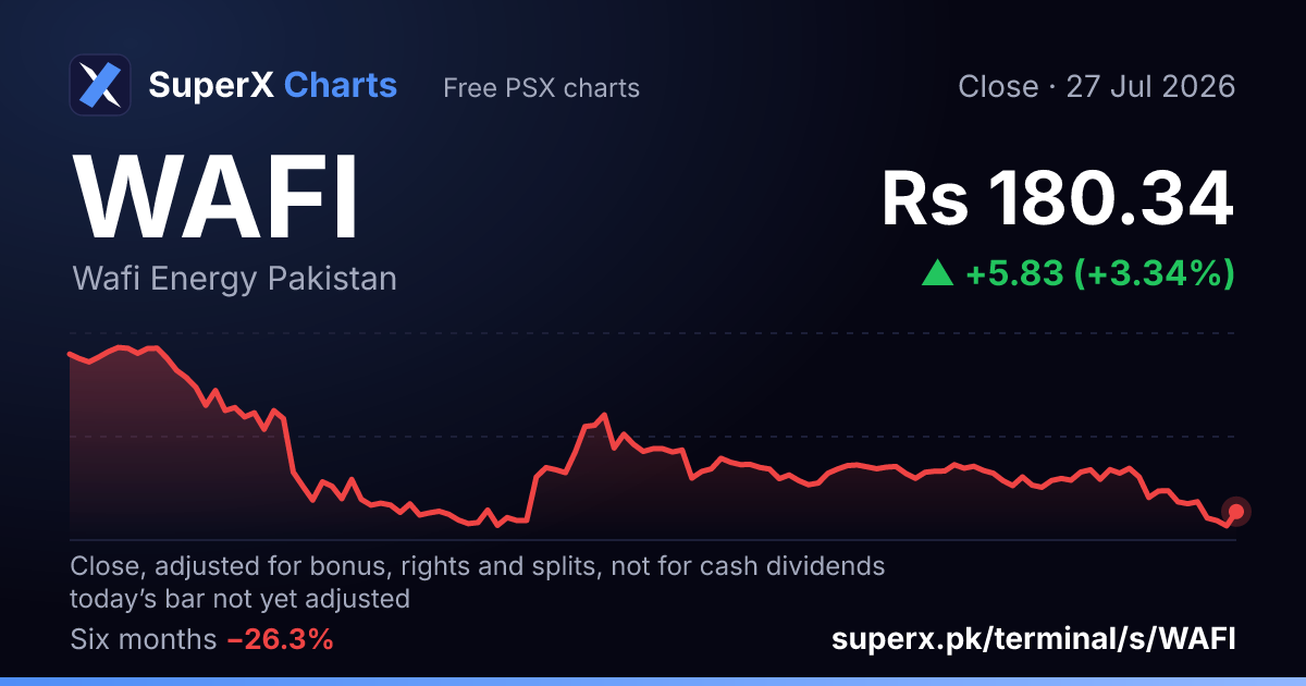 WAFI: six-month price line