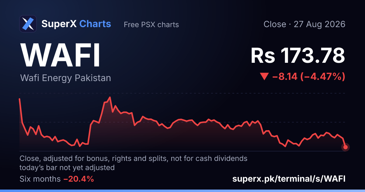 WAFI: six-month price line