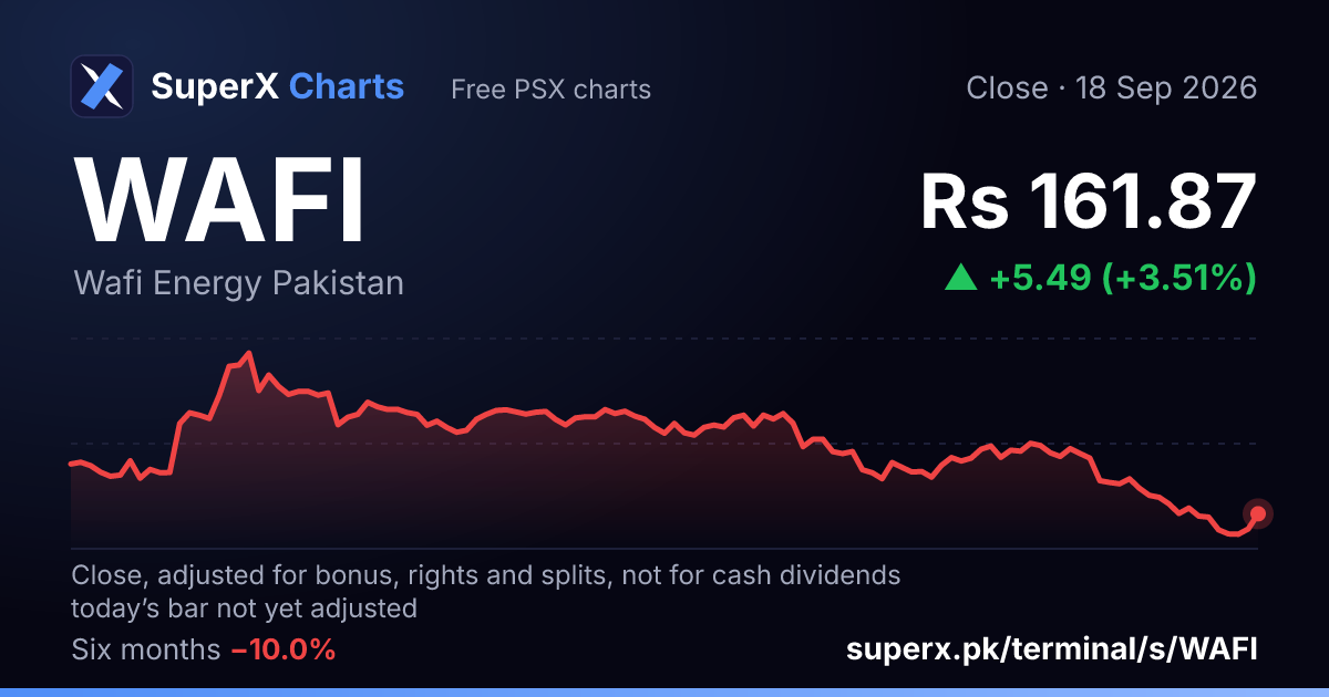WAFI: six-month price line