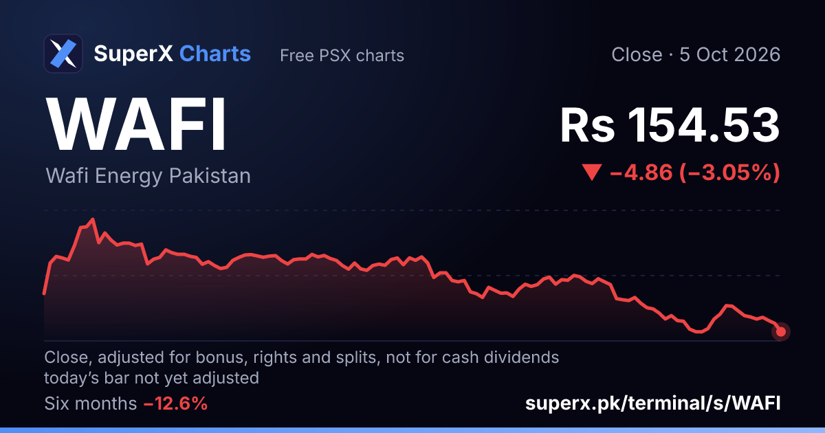 WAFI: six-month price line