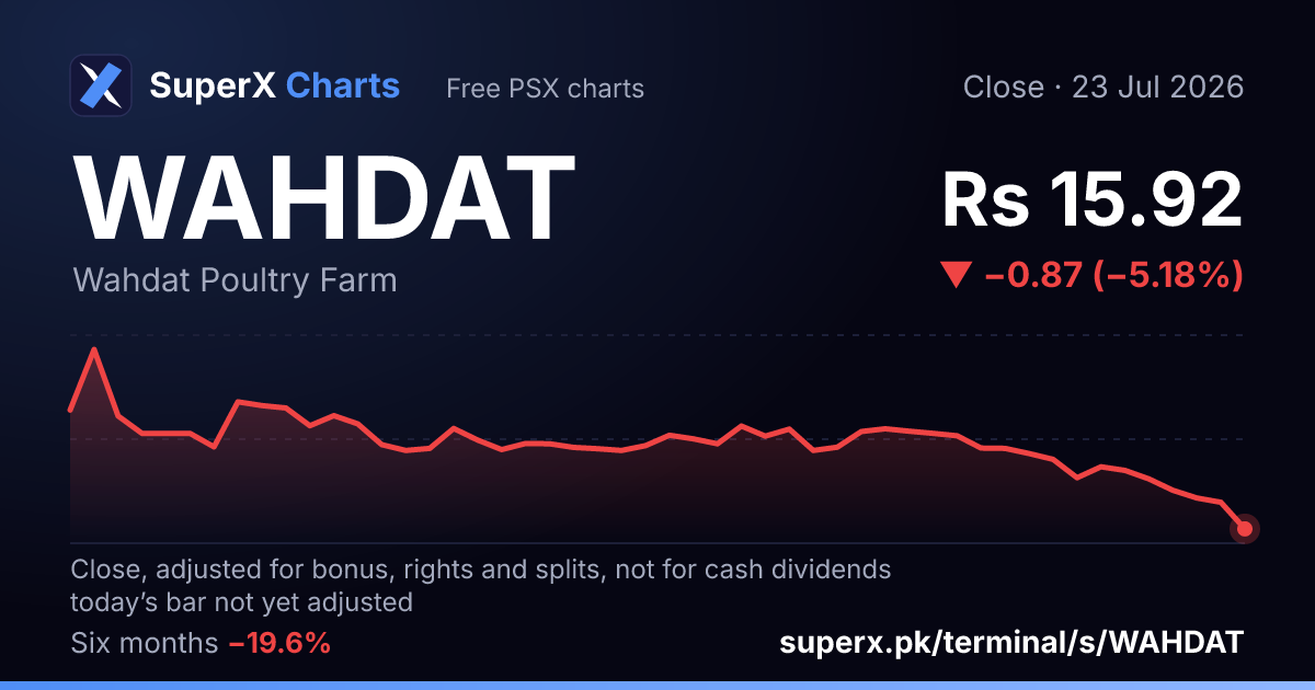 WAHDAT: six-month price line