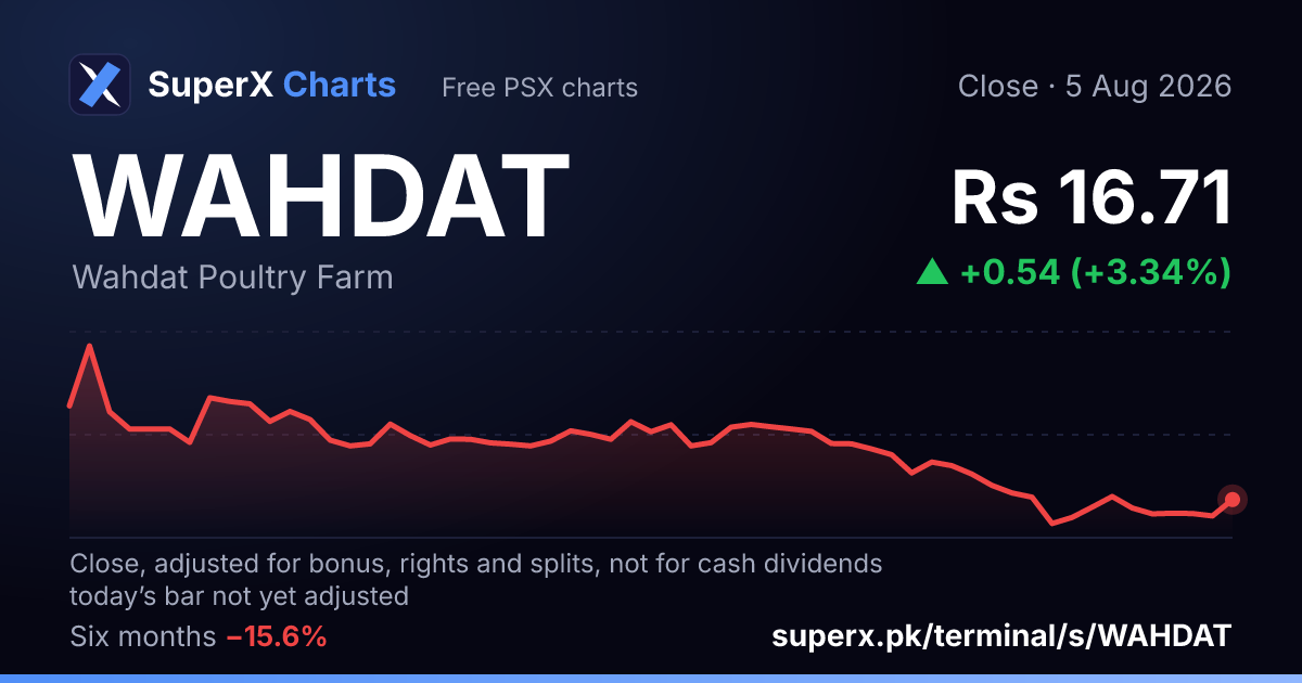 WAHDAT: six-month price line