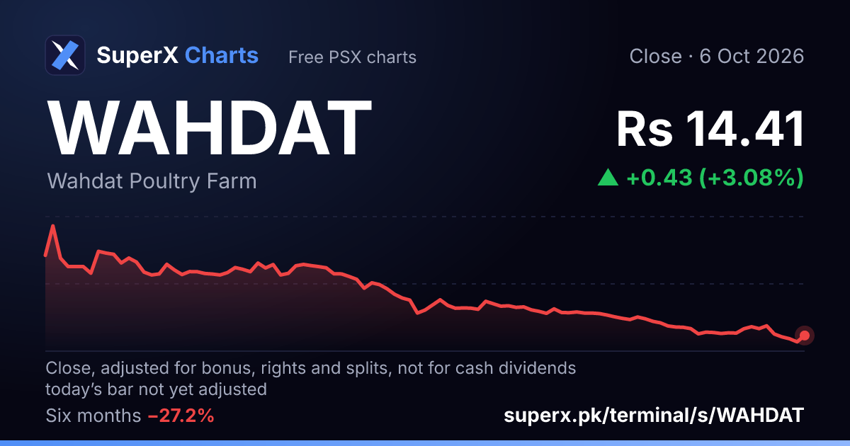 WAHDAT: six-month price line