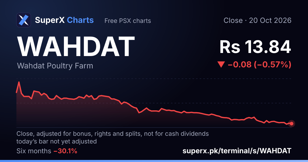 WAHDAT: six-month price line