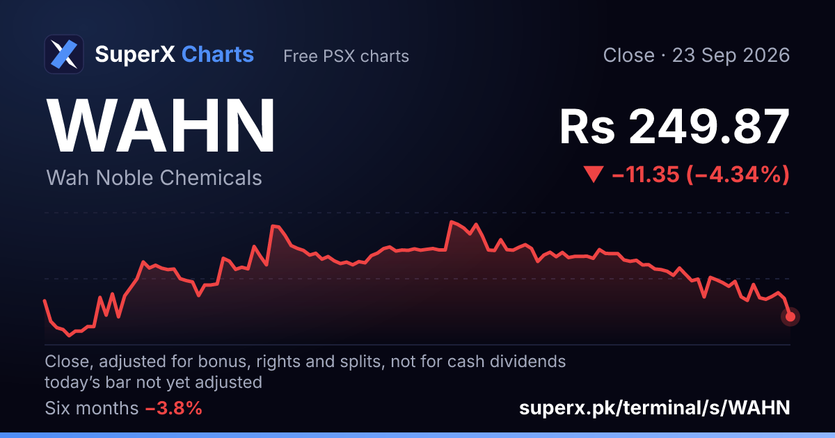 WAHN: six-month price line