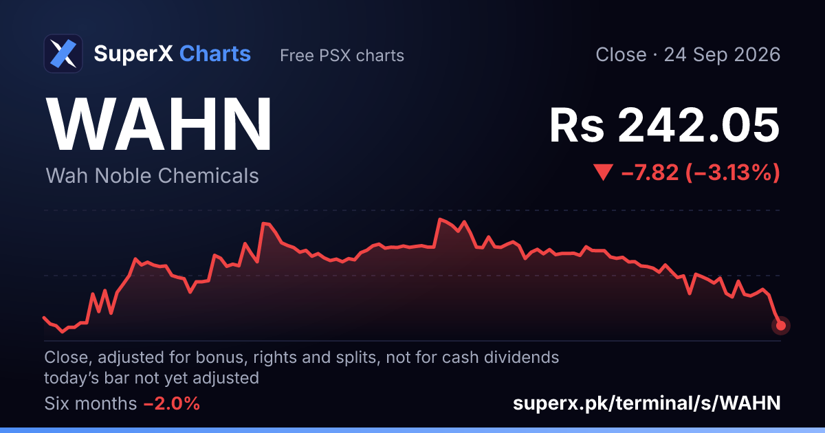 WAHN: six-month price line