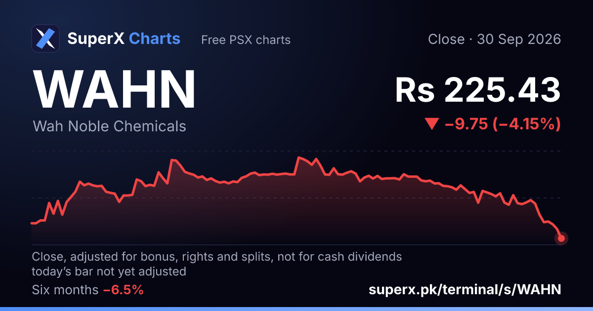 WAHN: six-month price line