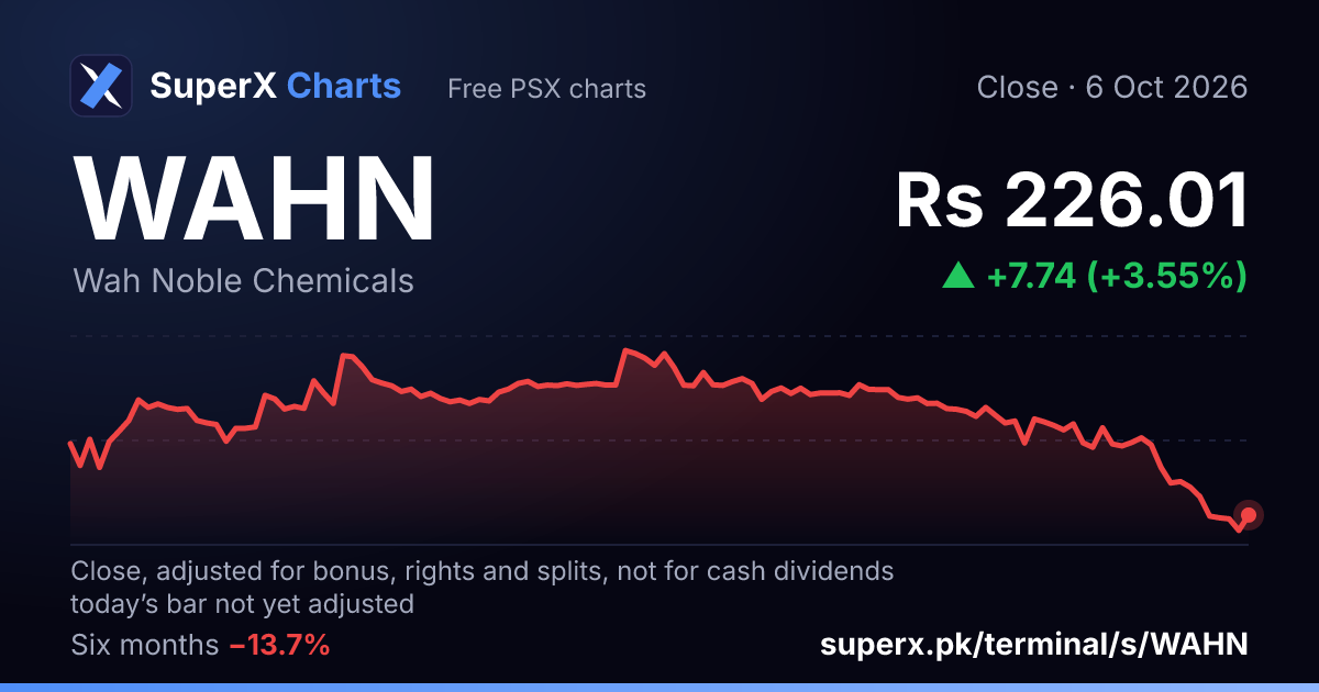 WAHN: six-month price line