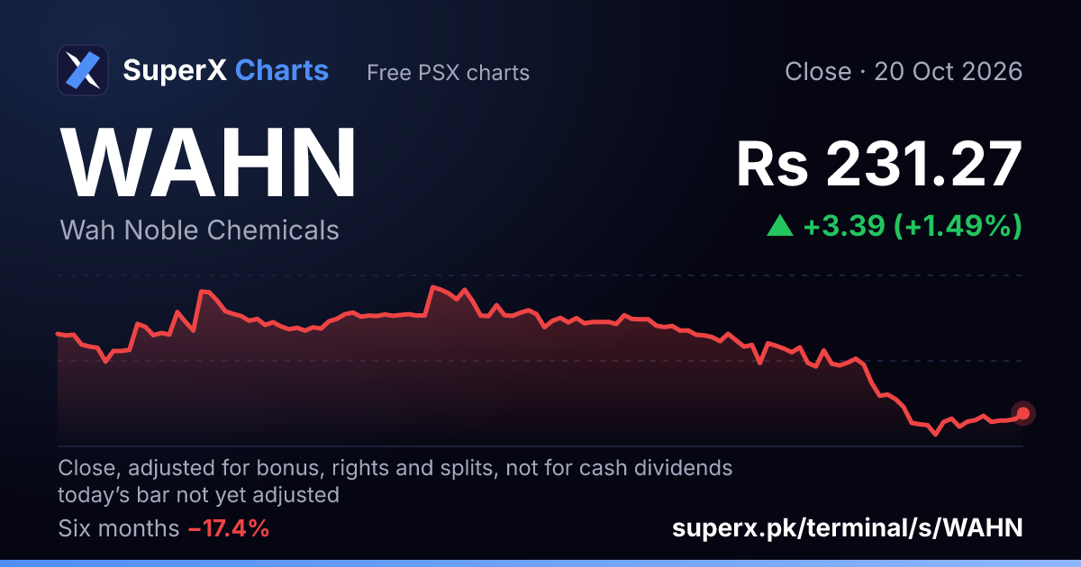 WAHN: six-month price line