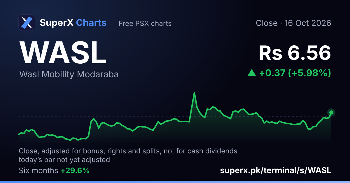 WASL: six-month price line