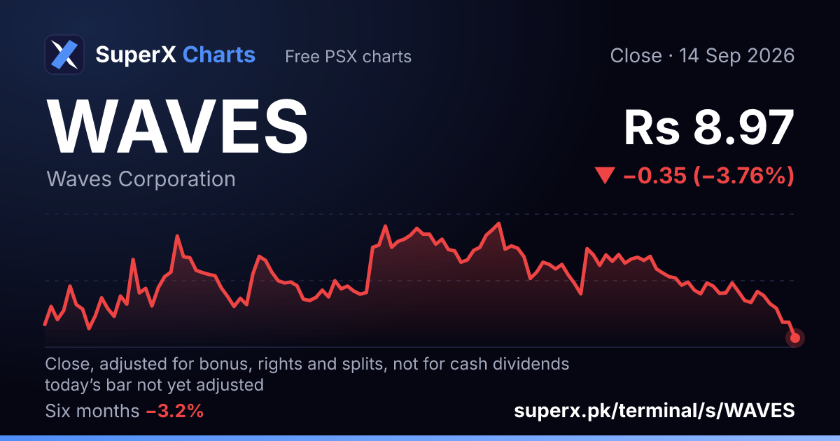 WAVES: six-month price line