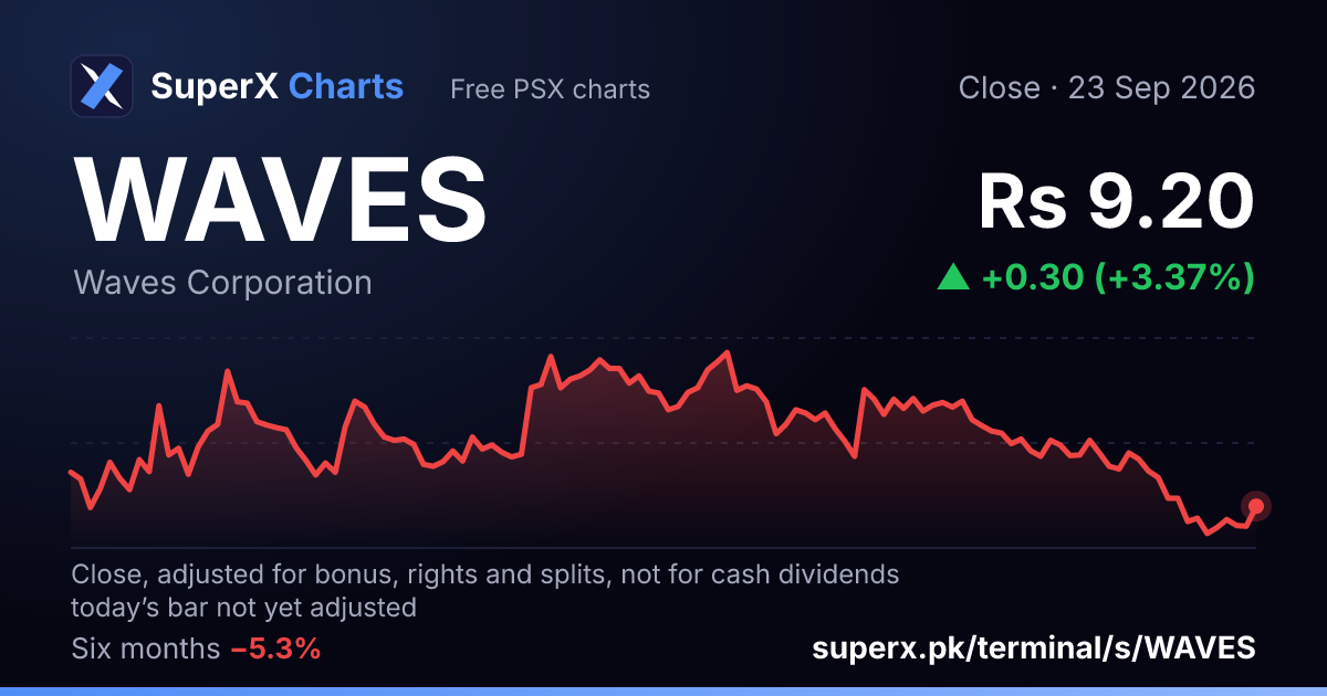 WAVES: six-month price line