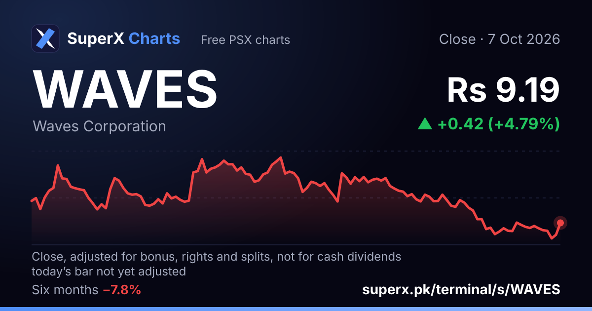 WAVES: six-month price line