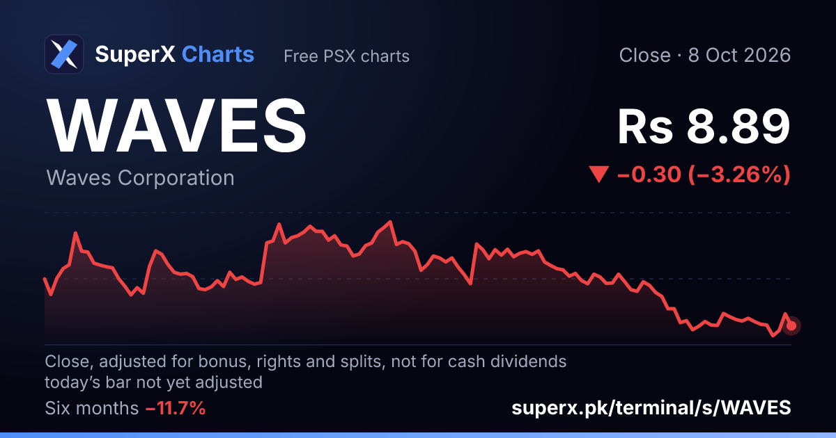 WAVES: six-month price line