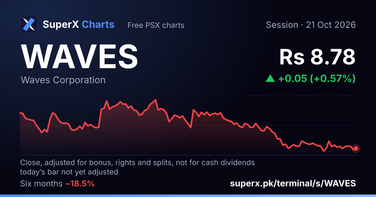 WAVES: six-month price line