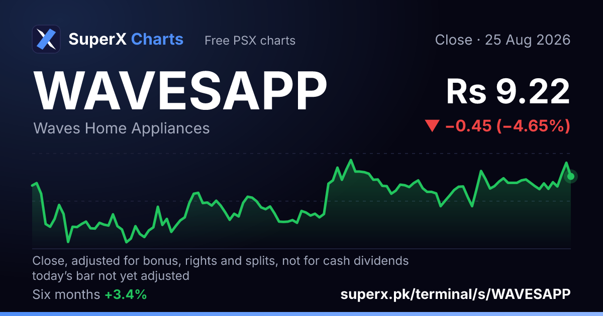 WAVESAPP: six-month price line