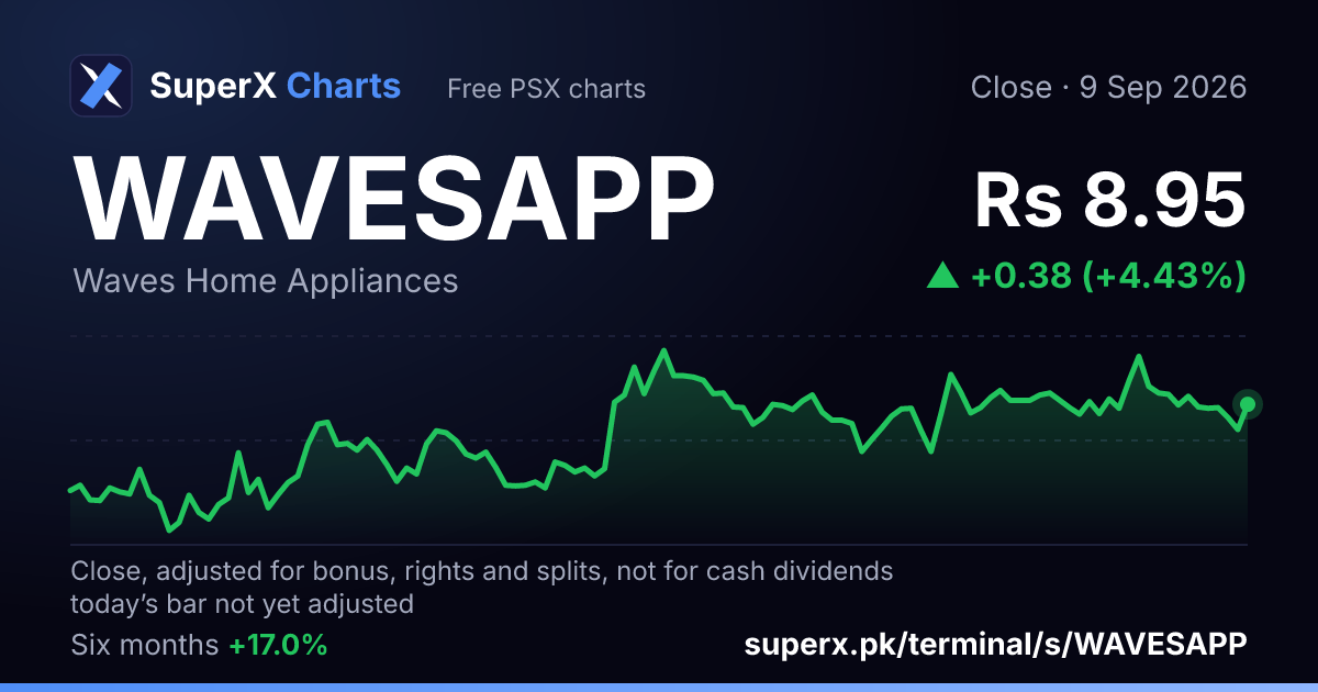 WAVESAPP: six-month price line