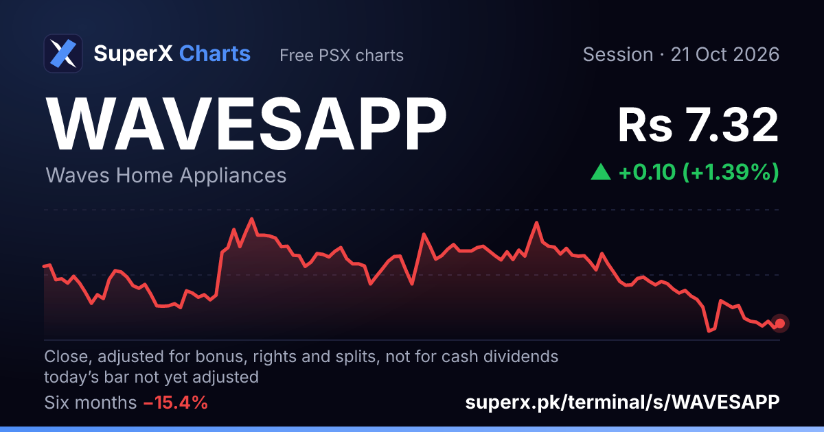 WAVESAPP: six-month price line