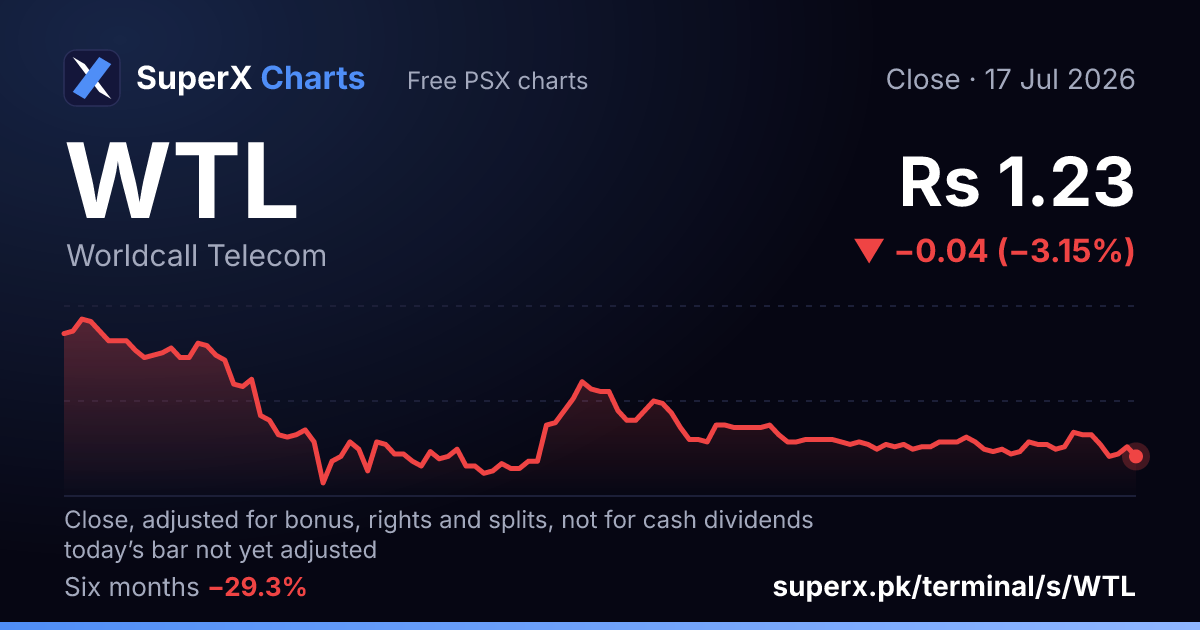WTL: six-month price line